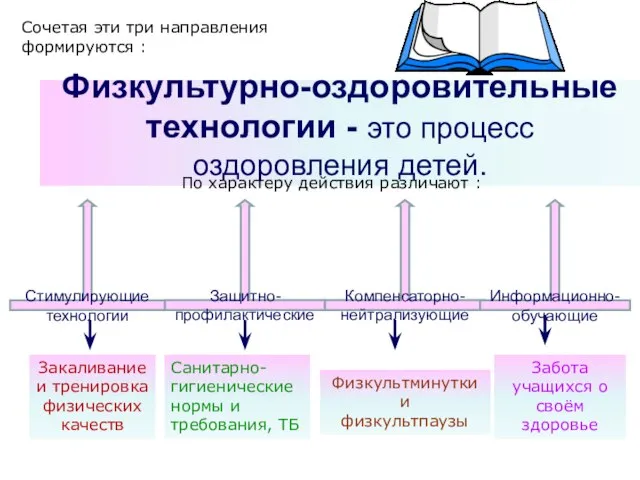 Физкультурно-оздоровительные технологии - это процесс оздоровления детей. По характеру действия различают :