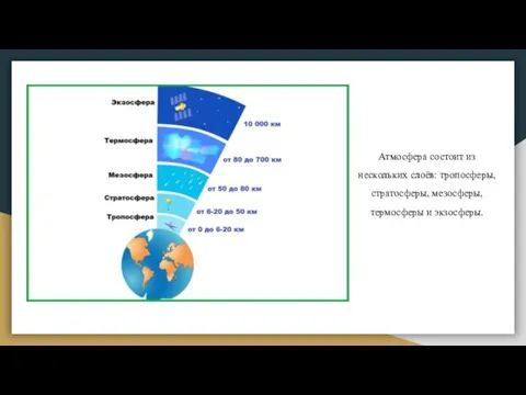 Атмосфера состоит из нескольких слоёв: тропосферы, стратосферы, мезосферы, термосферы и экзосферы.