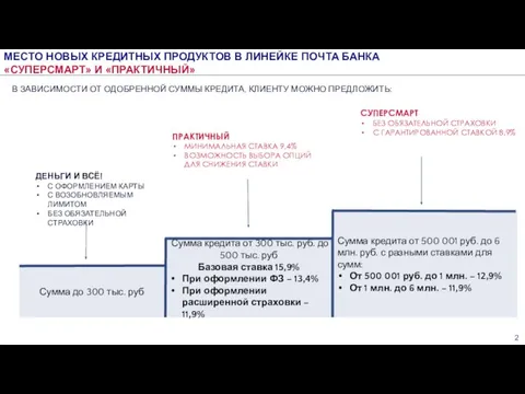 МЕСТО НОВЫХ КРЕДИТНЫХ ПРОДУКТОВ В ЛИНЕЙКЕ ПОЧТА БАНКА «СУПЕРСМАРТ» И «ПРАКТИЧНЫЙ» В