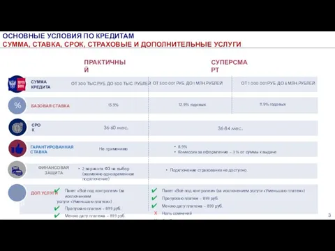 ОСНОВНЫЕ УСЛОВИЯ ПО КРЕДИТАМ СУММА, СТАВКА, СРОК, СТРАХОВЫЕ И ДОПОЛНИТЕЛЬНЫЕ УСЛУГИ СУММА