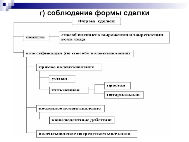 г) соблюдение формы сделки