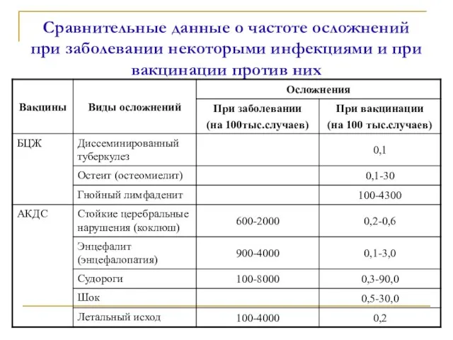 Сравнительные данные о частоте осложнений при заболевании некоторыми инфекциями и при вакцинации против них