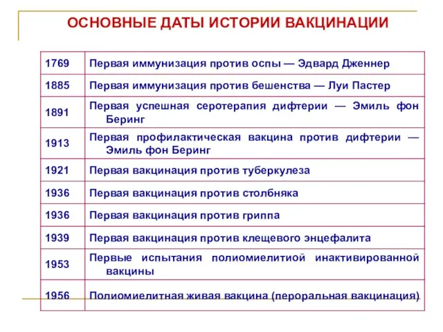 ОСНОВНЫЕ ДАТЫ ИСТОРИИ ВАКЦИНАЦИИ