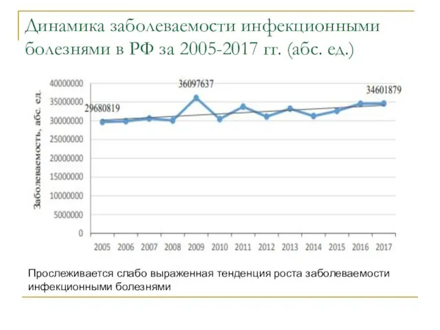 Динамика заболеваемости инфекционными болезнями в РФ за 2005-2017 гг. (абс. ед.) Прослеживается