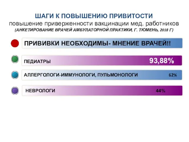 НЕВРОЛОГИ 44% АЛЛЕРГОЛОГИ-ИММУНОЛОГИ, ПУЛЬМОНОЛОГИ 62% ПЕДИАТРЫ 93,88% ПРИВИВКИ НЕОБХОДИМЫ- МНЕНИЕ ВРАЧЕЙ!! ШАГИ