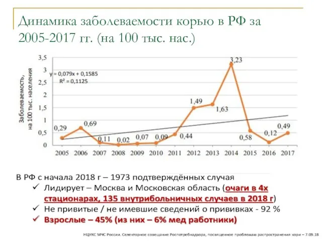 Динамика заболеваемости корью в РФ за 2005-2017 гг. (на 100 тыс. нас.)