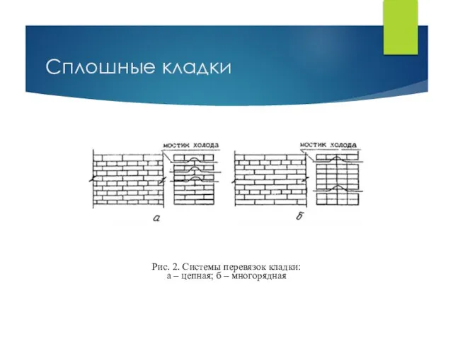 Сплошные кладки Рис. 2. Системы перевязок кладки: а – цепная; б – многорядная