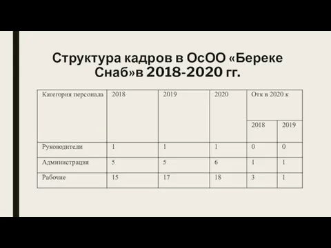 Структура кадров в ОсОО «Береке Снаб»в 2018-2020 гг.