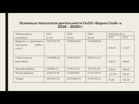 Основные показатели деятельности ОсОО «Береке Снаб» в 2018 – 2020гг.