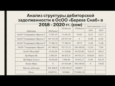 Анализ структуры дебиторской задолженности в ОсОО «Береке Снаб» в 2018 - 2020 гг. (сом)