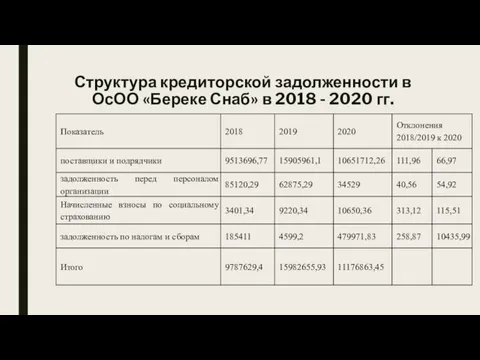 Структура кредиторской задолженности в ОсОО «Береке Снаб» в 2018 - 2020 гг.