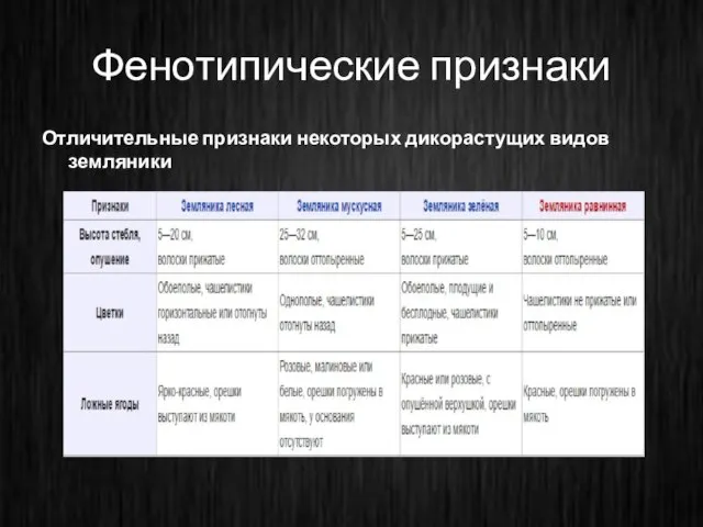 Фенотипические признаки Отличительные признаки некоторых дикорастущих видов земляники