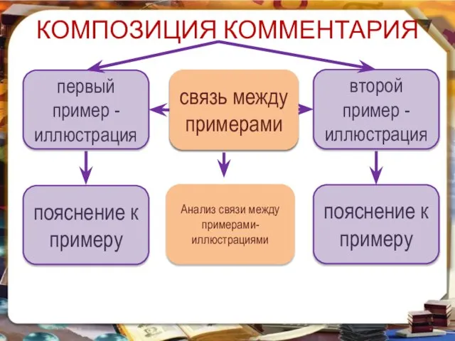 КОМПОЗИЦИЯ КОММЕНТАРИЯ первый пример - иллюстрация второй пример - иллюстрация пояснение к