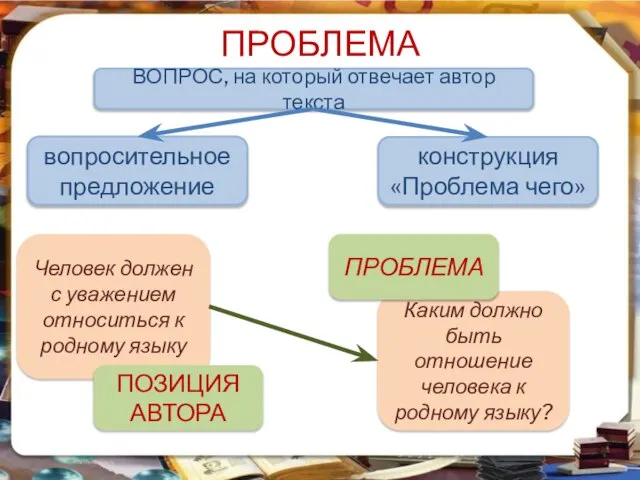 ПРОБЛЕМА ВОПРОС, на который отвечает автор текста вопросительное предложение конструкция «Проблема чего»