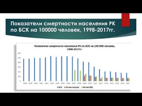 Показатели смертности населения РК по БСК на 100000 человек, 1998-2017гг.