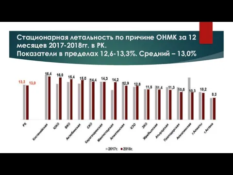 Стационарная летальность по причине ОНМК за 12 месяцев 2017-2018гг. в РК. Показатели