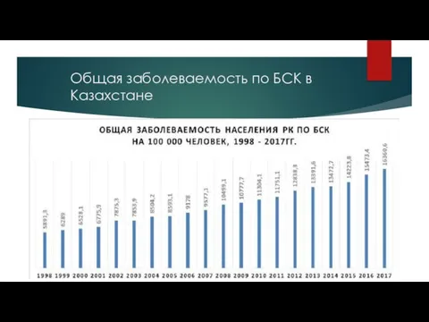 Общая заболеваемость по БСК в Казахстане
