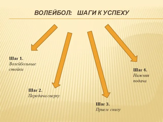 ВОЛЕЙБОЛ: ШАГИ К УСПЕХУ Шаг 2. Передача сверху Шаг 3. Прием снизу