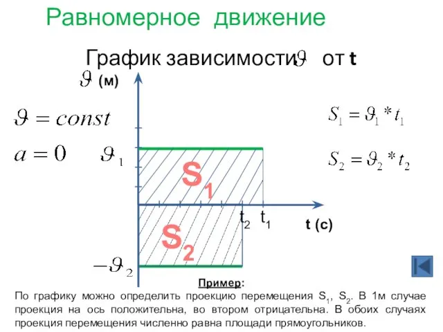 График зависимости от t Равномерное движение Пример: По графику можно определить проекцию