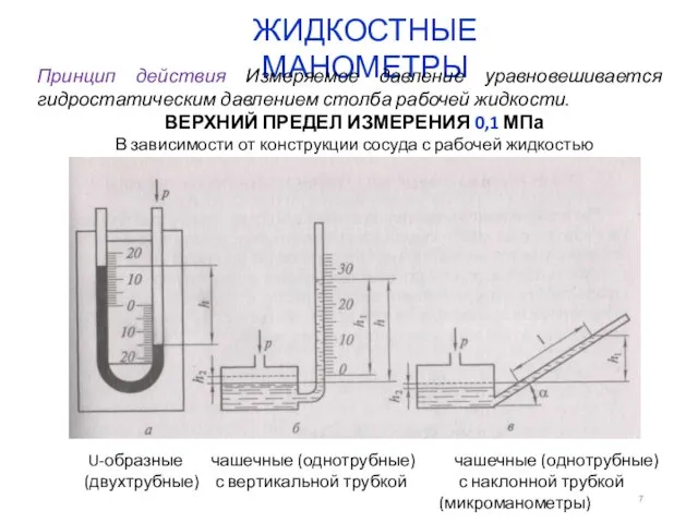 ЖИДКОСТНЫЕ МАНОМЕТРЫ Принцип действия Измеряемое давление уравновешивается гидростатическим давлением столба рабочей жидкости.