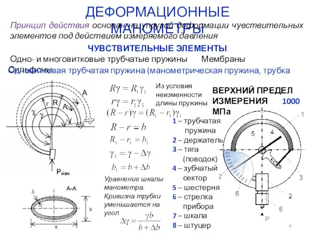 ДЕФОРМАЦИОННЫЕ МАНОМЕТРЫ ЧУВСТВИТЕЛЬНЫЕ ЭЛЕМЕНТЫ Одно- и многовитковые трубчатые пружины Мембраны Сильфоны Одновитковая