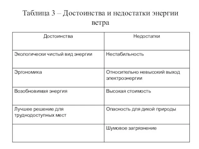 Таблица 3 – Достоинства и недостатки энергии ветра