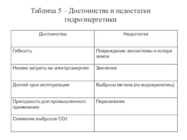 Таблица 5 – Достоинства и недостатки гидроэнергетики