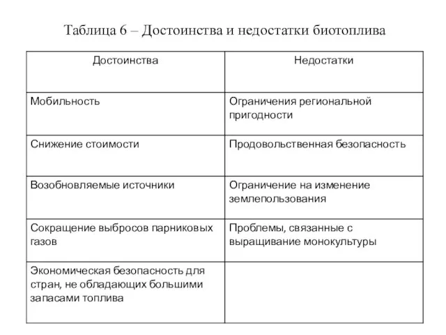 Таблица 6 – Достоинства и недостатки биотоплива