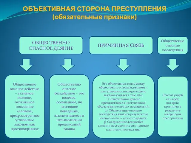 ОБЪЕКТИВНАЯ СТОРОНА ПРЕСТУПЛЕНИЯ (обязательные признаки) ОБЩЕСТВЕННО ОПАСНОЕ ДЕЯНИЕ Общественно опасное действие –