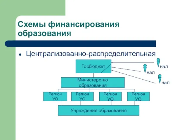 Схемы финансирования образования Централизованно-распределительная Госбюджет Министерство образования Регион УО Регион УО Регион