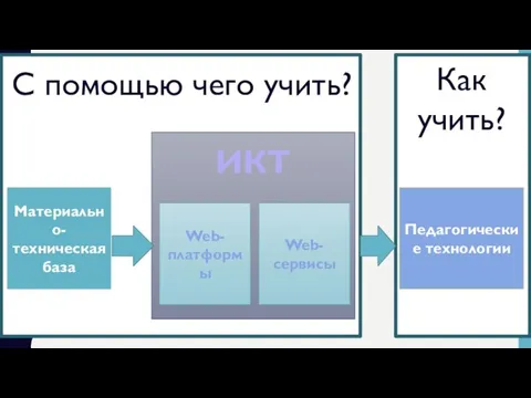 Материально-техническая база Web-платформы Web-сервисы Педагогические технологии ИКТ С помощью чего учить? Как учить?