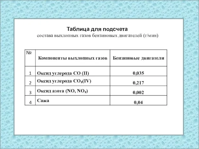 Таблица для подсчета состава выхлопных газов бензиновых двигателей (г/мин)