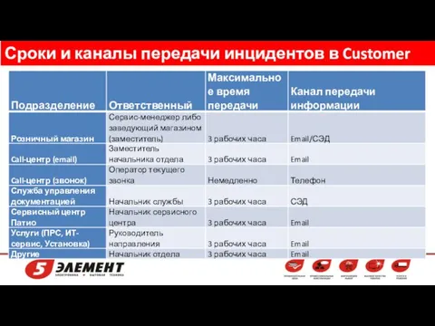 Сроки и каналы передачи инцидентов в Customer Service