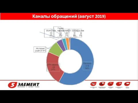 Каналы обращений (август 2019)