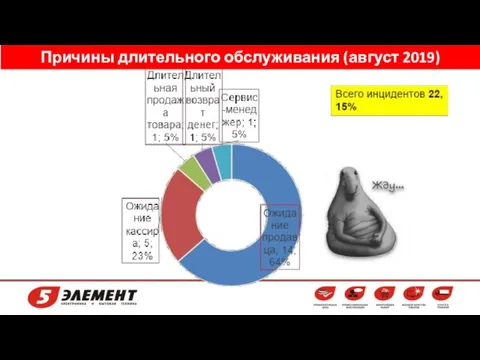 Причины длительного обслуживания (август 2019)