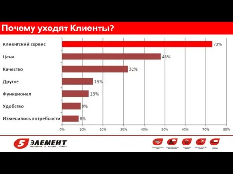 Почему уходят Клиенты?