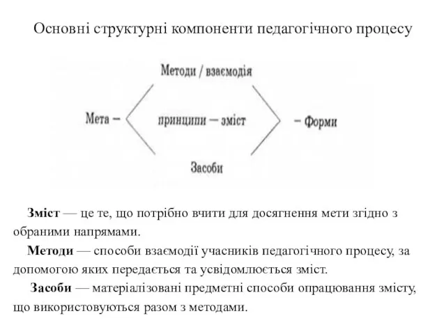 Основні структурні компоненти педагогічного процесу Зміст — це те, що потрібно вчити