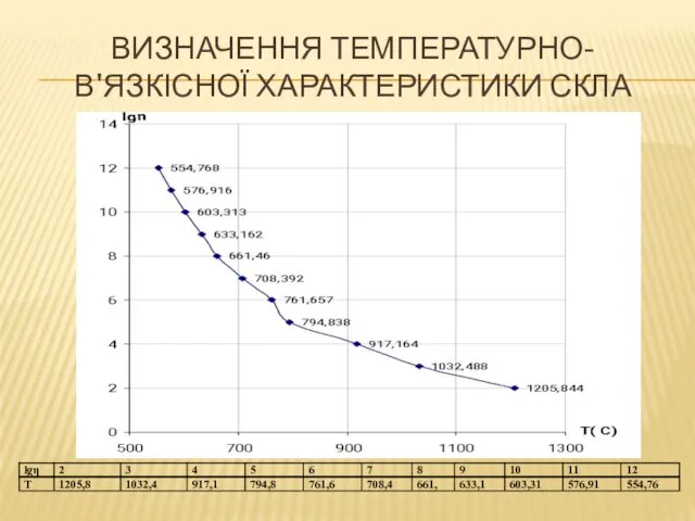 ВИЗНАЧЕННЯ ТЕМПЕРАТУРНО-В'ЯЗКІСНОЇ ХАРАКТЕРИСТИКИ СКЛА