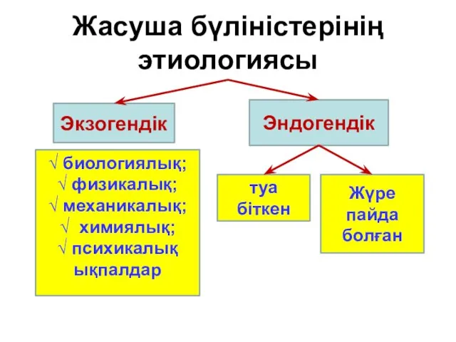 Жасуша бүліністерінің этиологиясы Экзогендік Эндогендік √ биологиялық; √ физикалық; √ механикалық; √