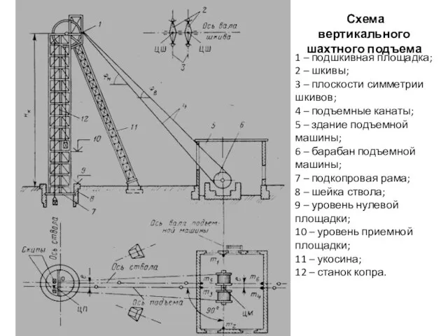 Схема вертикального шахтного подъема 1 – подшкивная площадка; 2 – шкивы; 3