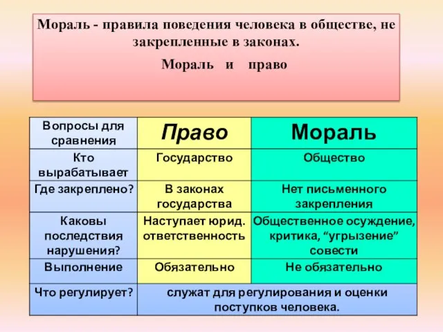 Мораль - правила поведения человека в обществе, не закрепленные в законах. Мораль и право