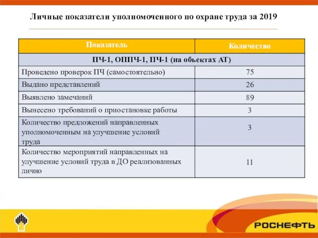 Личные показатели уполномоченного по охране труда за 2019 год