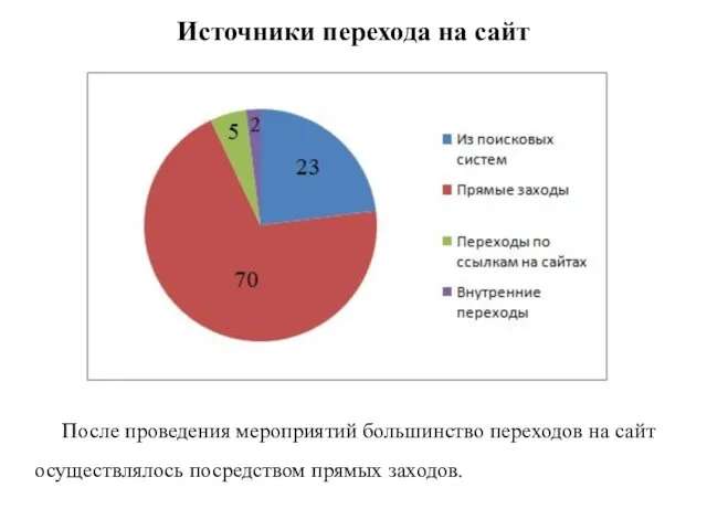 Источники перехода на сайт После проведения мероприятий большинство переходов на сайт осуществлялось посредством прямых заходов.