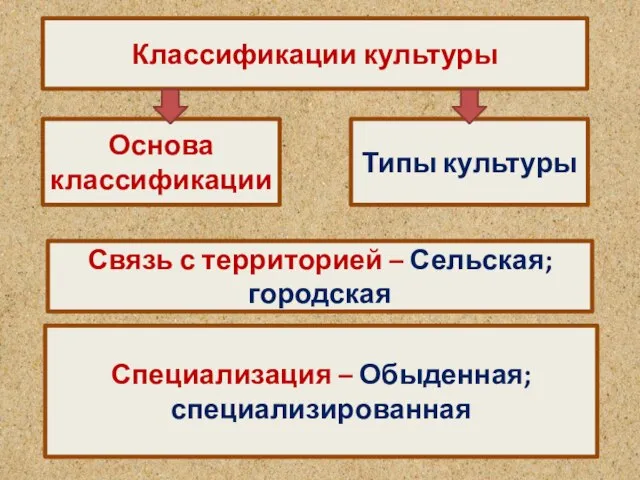 Классификации культуры Основа классификации Типы культуры Связь с территорией – Сельская; городская Специализация – Обыденная; специализированная