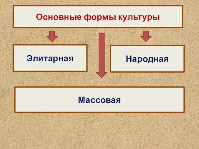 Основные формы культуры Элитарная Народная Массовая