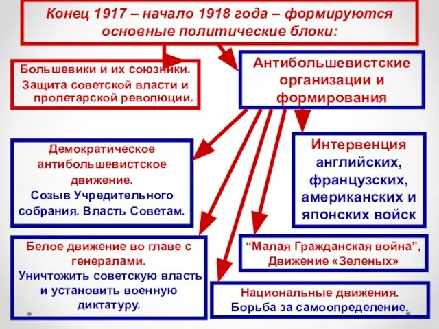 Конец 1917 – начало 1918 года – формируются основные политические блоки: Антибольшевистские