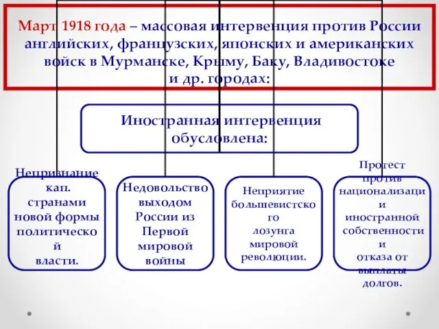 Март 1918 года – массовая интервенция против России английских, французских, японских и