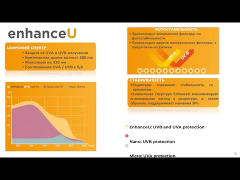EnhanceU: UVB and UVA protection Nano: UVB protection Micro: UVA protection SPF