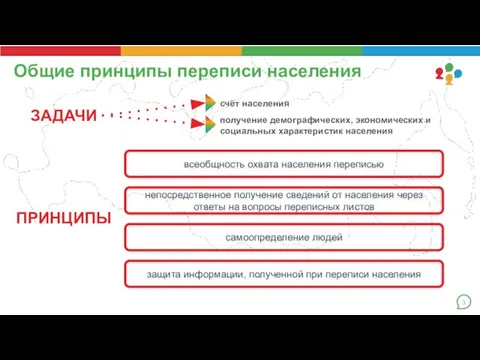 Общие принципы переписи населения ЗАДАЧИ счёт населения получение демографических, экономических и социальных