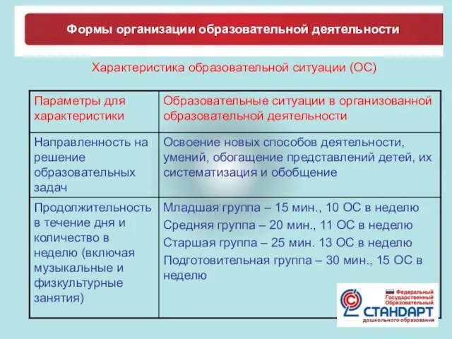 Формы организации образовательной деятельности Характеристика образовательной ситуации (ОС)